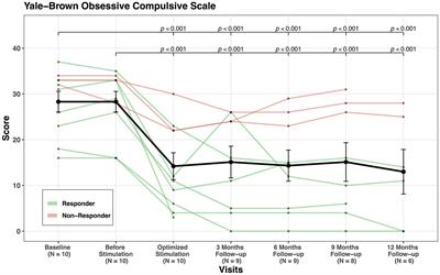 Deep brain stimulation for treatment resistant obsessive compulsive disorder; an observational study with ten patients under real-life conditions
